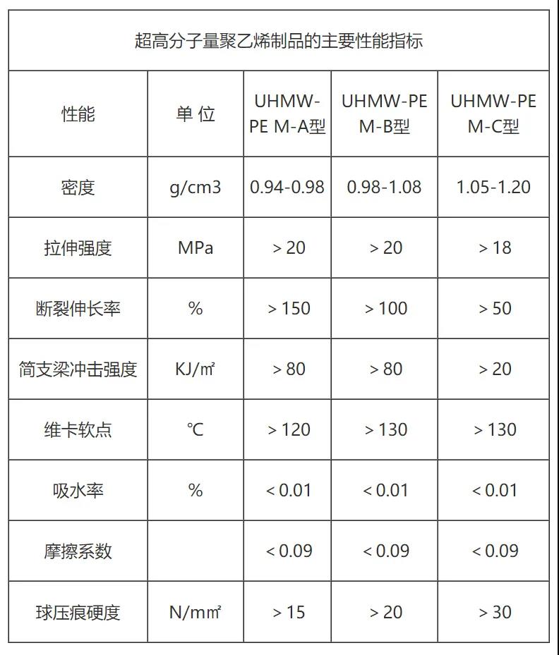 超高分子量聚乙烯制品的主要性能指標(biāo)